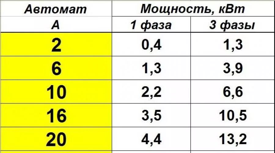 Какой ампер выбрать. Таблица ватт ампер 220 вольт. 3квт 220в ампер автомат. 100 Ампер в КВТ. Таблица КВТ В амперы.