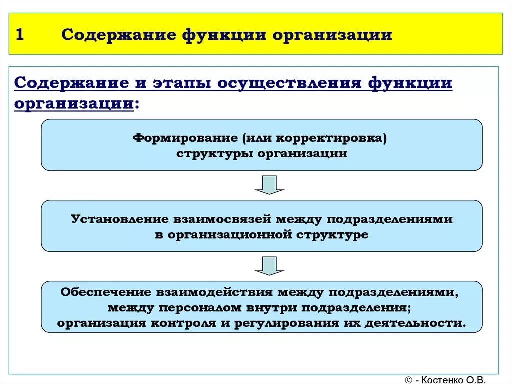 Этапы осуществления действия. Этапы осуществления функции организации. Функции менеджмента организация содержание. Содержание функции организации. Этапы реализации функции организации.