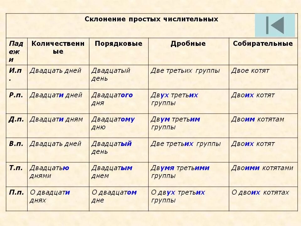 Просклонять по падежам числительное 5. Склонение простых числительных. Склонение составных количественных числительных таблица. Сложные числительные склонение таблица. Склонение порядковых числительных по падежам таблица.