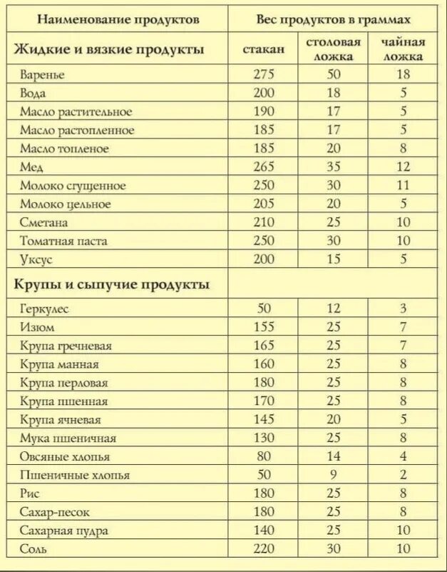 Меры веса в ложках в граммах таблица продуктов. Мерная таблица сыпучих продуктов в столовой ложке. Таблица мер и весов продуктов в ложках и граммах. Таблица мер и весов продуктов в ложках и стаканах в граммах.