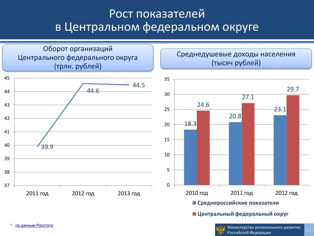 Доходы населения по федеральным округам. Медианный доход по регионам. Среднедушевой доход населения. Доходы населения по федеральным округам. Среднедушевые денежные доходы это.