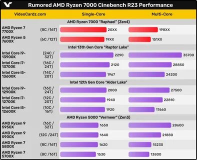 Ryzen 7 7700 встроенная графика