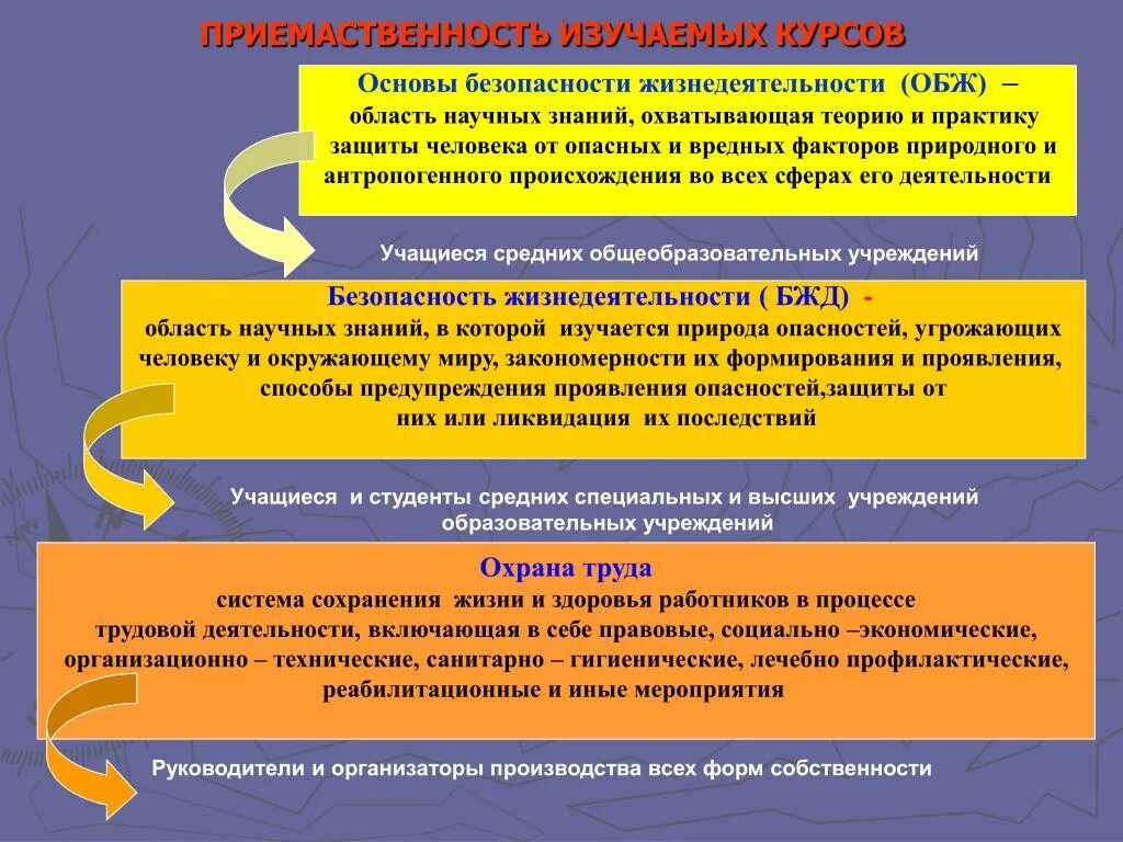 Курсы организация безопасности. Безопасность жизнедеятельности. Основы безопасности жизнедеятельности. Цель изучения основы безопасности жизнедеятельности. Основы БЖД.