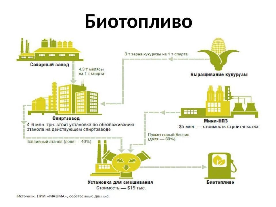 Схема получения биотоплива. Схема производства биодизельного топлива. Биоэтанол получение схема. Биотопливо источник энергии.