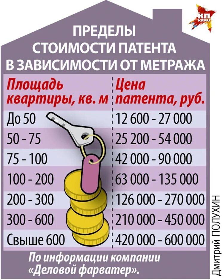 Патент на сдачу квартиры в аренду 2020. Сколько стоит патент. Налог за сдачу квартиры. Патент аренда жилых помещений.