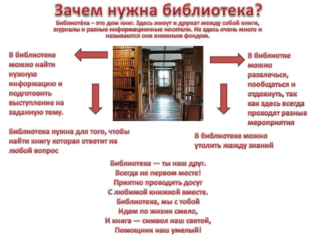 Библиотека роль в обществе. Почему нужны библиотеки. Библиотека для презентации. Планировка школьной библиотеки. Почему нужна Школьная библиотека?.