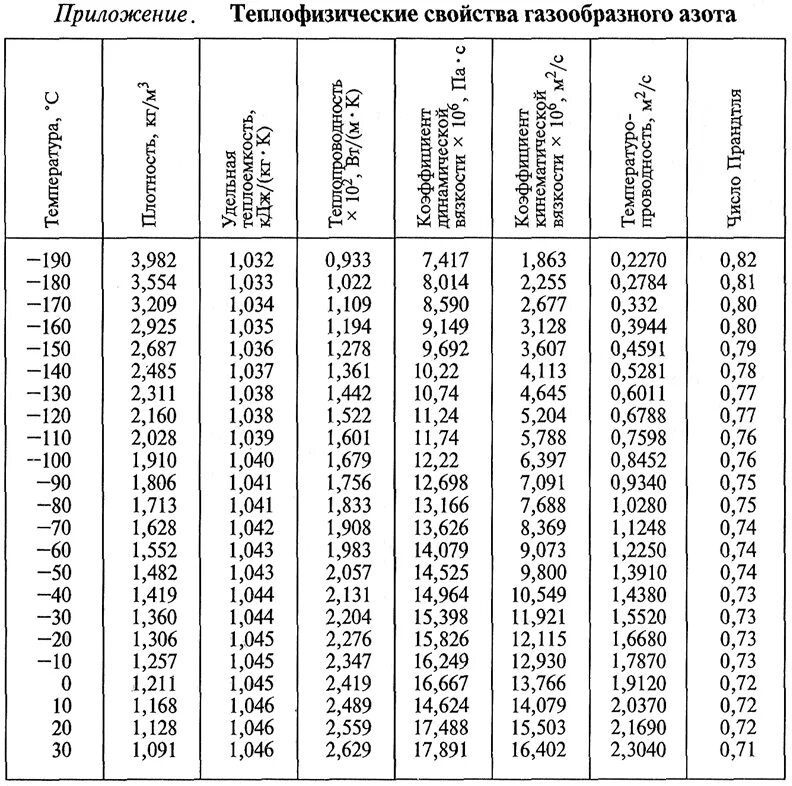 Плотность азота от температуры и давления. Плотность азота при разных температурах. Плотность газов таблица от температуры. Плотность азота при 20 градусах Цельсия. Теплоемкость воздуха на м3