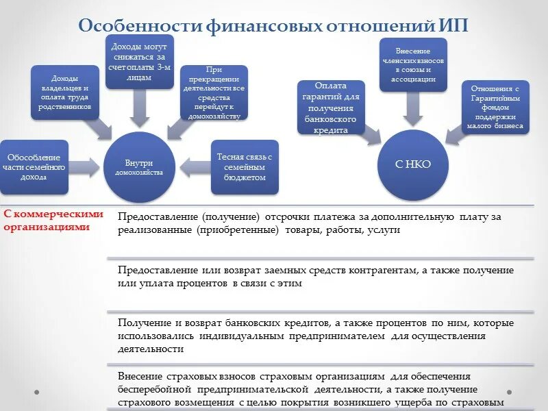 Особенности финансов индивидуальных предпринимателей. Особенности организации финансов индивидуальных предпринимателей. Формирование финансовых ресурсов индивидуальных предпринимателей. Особенности финансовых отношений домохозяйств. Особенности финансирования учреждения