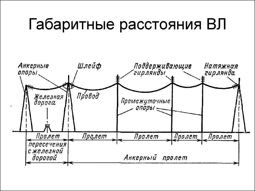 Анкерный пролет. Принципиальная электрическая схема воздушных линий электропередач. Пролет между опорами вл 110кв. Схема установка опоры ЛЭП. Принципиальная схема воздушных линий электропередачи 10 кв.