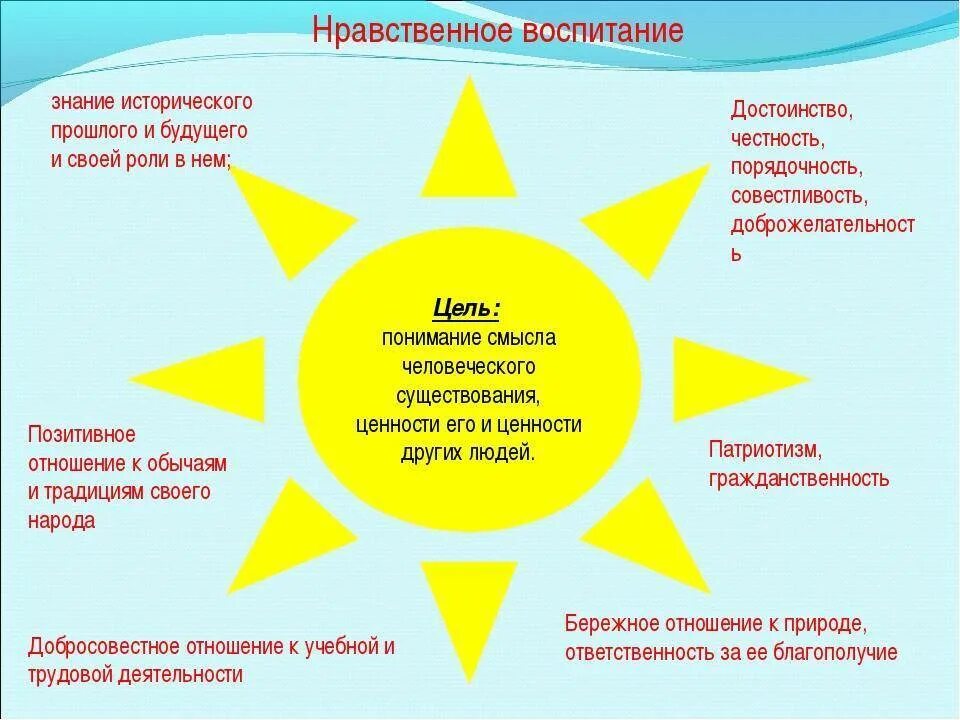 Нравственное воспитание. Основы духовно-нравственного воспитания. Духовное нравственное воспитание в школе. Нравственное воспитание это в педагогике.