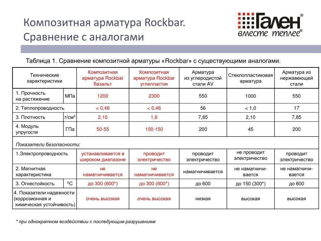 Параметры базальтовой арматуры. Композитная арматура сравнение со стальной таблица. Сравнение арматуры стеклопластиковой и металлической таблица. Модуль упругости стеклопластиковой арматуры.