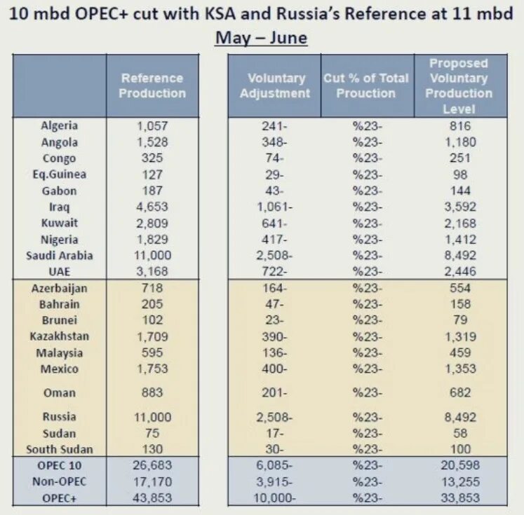 Добыча нефти по странам 2025. Добыча нефти по странам 2025. страны опек по добыче нефти. опек добыча нефти 2025. страны опек на 2025 год.