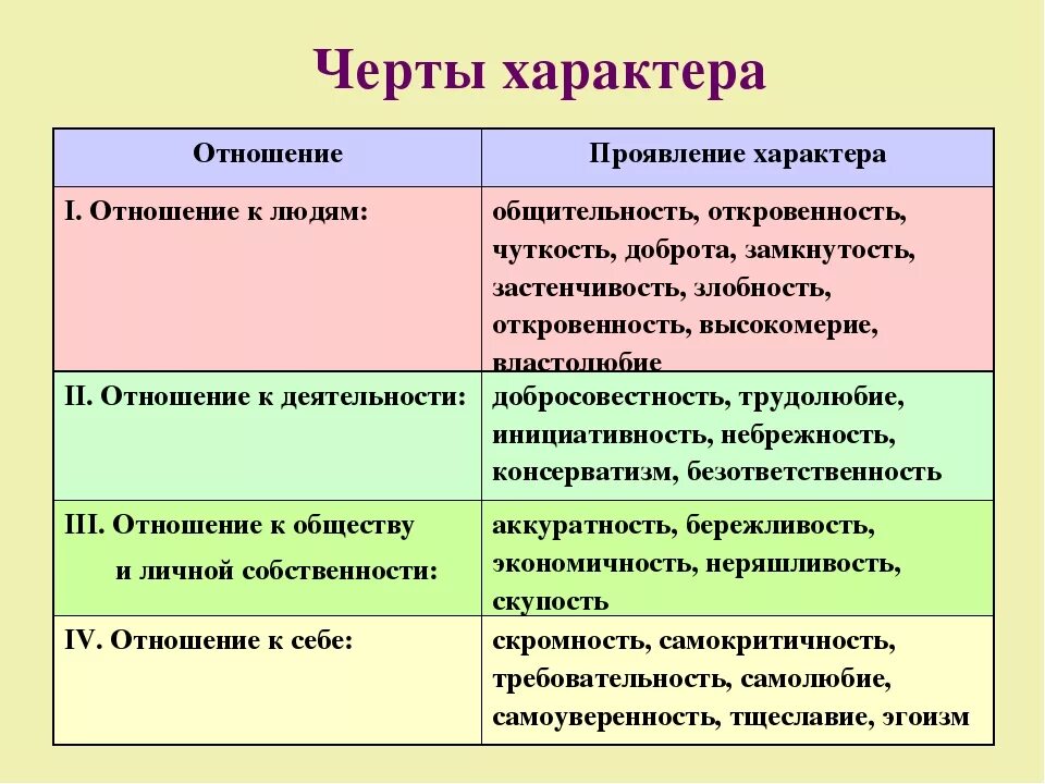 Черты характера. Черты характера человека. Черты характера, проявляющиеся в деятельности, – это:. Характеристика характера. Какие черты характеризуют человека