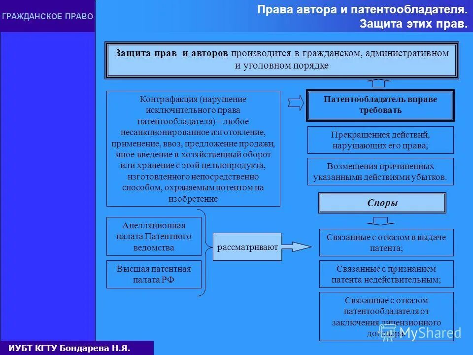 Способы защиты прав патентообладателей.