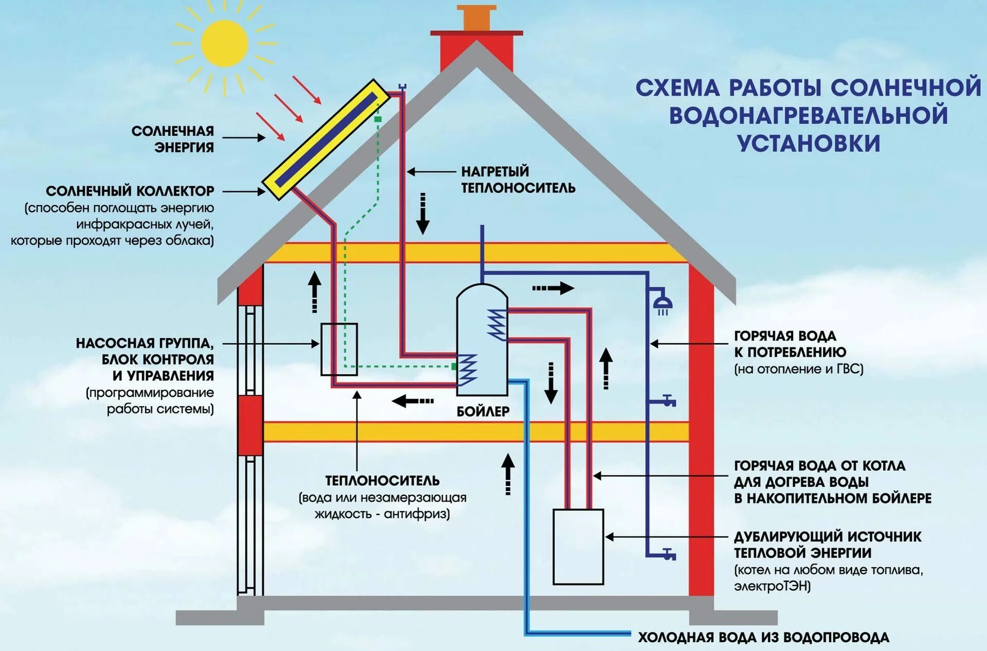 И нагрев с помощью. Схема подключения гелиосистемы. схема горячего водоснабжения от солнечной батареи. система солнечных коллекторов для нагрева воды и отопления. схема подключение гелиосистемы для гвс.