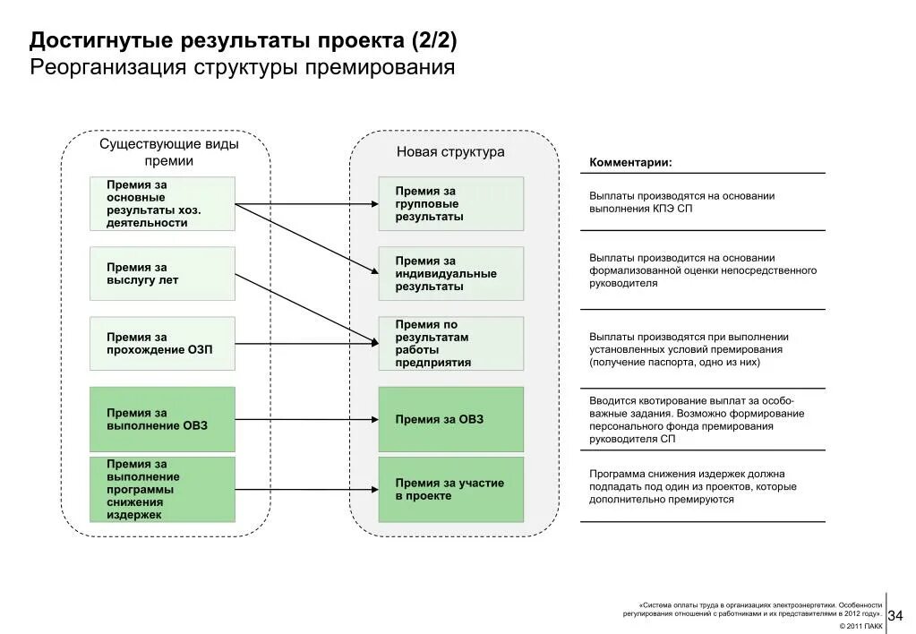 Элементы премирования. Виды систем премирования. Структура премии. Основные элементы премирования в организации.