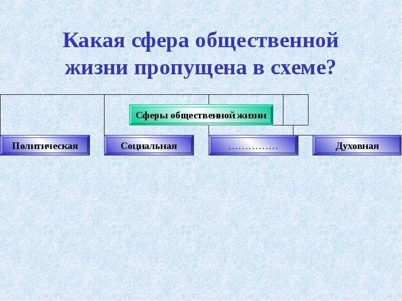 Сферы экономики 6 класс. Сферы общественной жизни схема. Экономика сфера общественной жизни хозяйство и схема. Экономика сфера общественной жизни наука и. Схема экономика сфера общественной жизни наука.