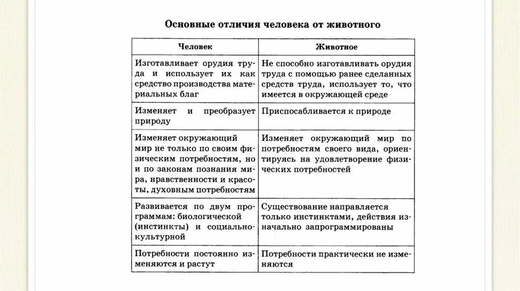 Что отличает личность. Схема отличия человека от животного. Основные отличия человека от животного таблица. Отличие человека от животного Обществознание. Различие человека и животного Обществознание.