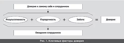 Ключевые факторы доверия. Как сформировать доверие к лидеру в организации. Самодоверие это. Самодоверие и их классификация.