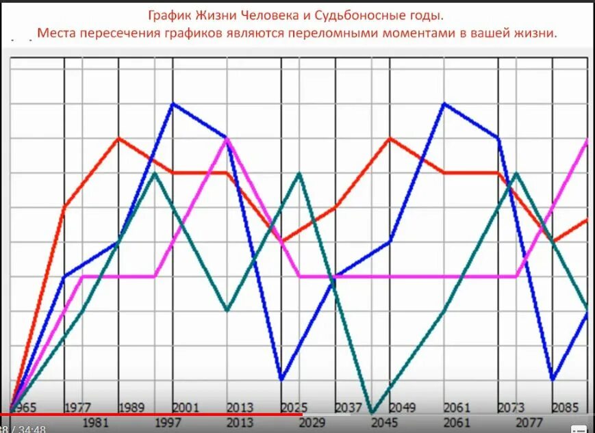 График жизни