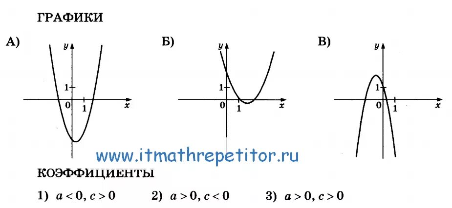 На рисунках изображены y ax2 bx c. График функции y ax2+BX+C. Функция y^2 = AX^2+BX+C. График функции ax2+BX+C.