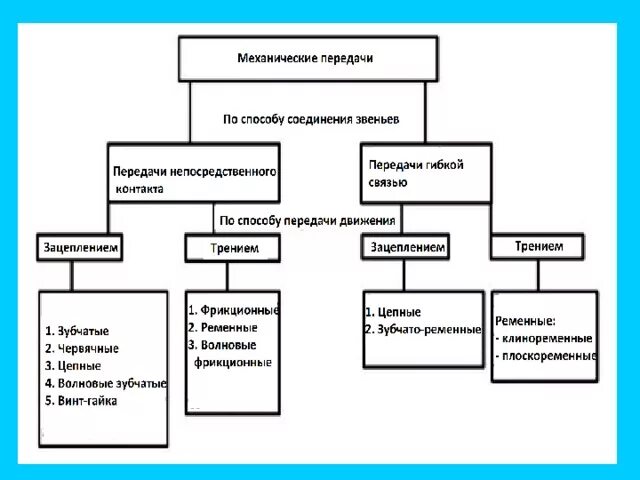 Механические передачи 5 класс технология. Виды передачи механической энергии. Технология 5 класс механические передачи. Типы механических передач таблица. Виды механизмов передач.
