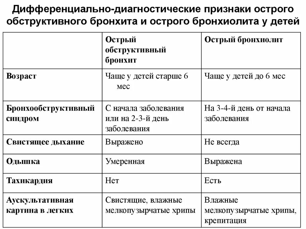 Бронхиты таблица. Бронхит и бронхиолит дифференциальная диагностика. Дифференциальная диагностика пневмонии и бронхита. Таблица дифференциальной диагностики бронхита и пневмонии. Острый бронхиолит дифференциальная диагностика.