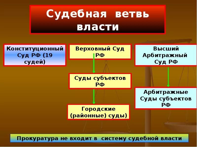 Ветвь высшей государственной власти