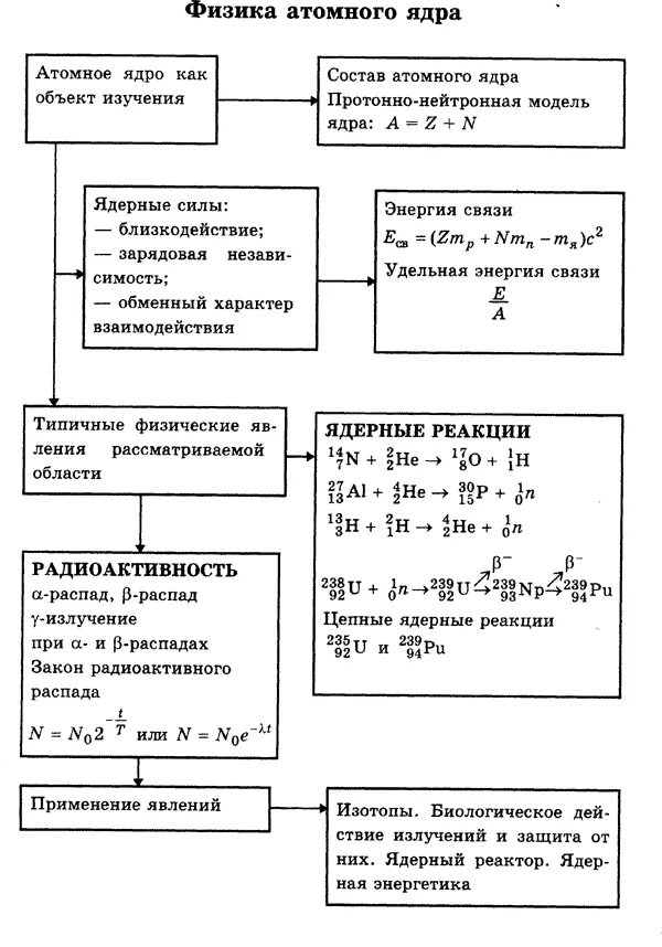 Физика атомного ядра таблица. Таблица физика атомного ядра по физике. Атомная физика схема. Атомная физика 11 класс формулы. Самостоятельная работа по физике атомное ядро