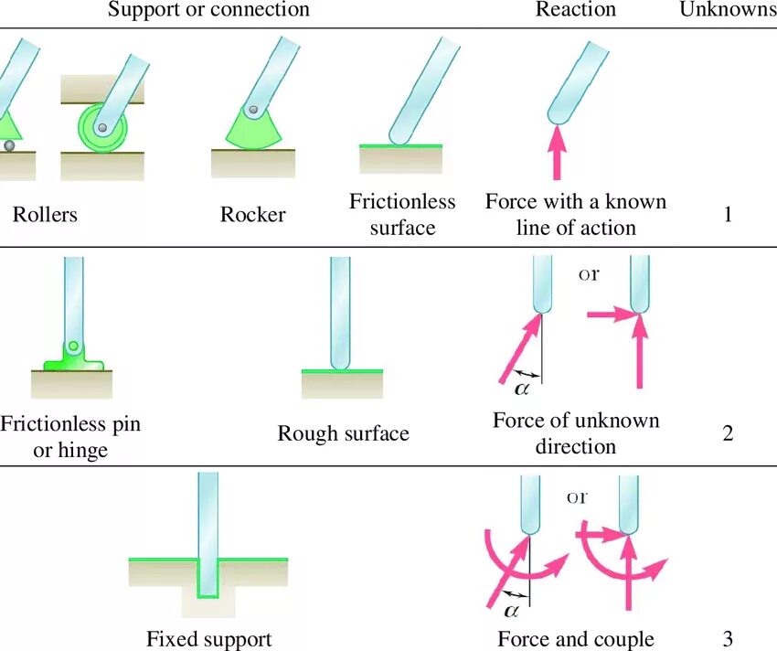 Supports время. The Reaction Force of the support. Support and Reaction. Type support. Types of Forces.