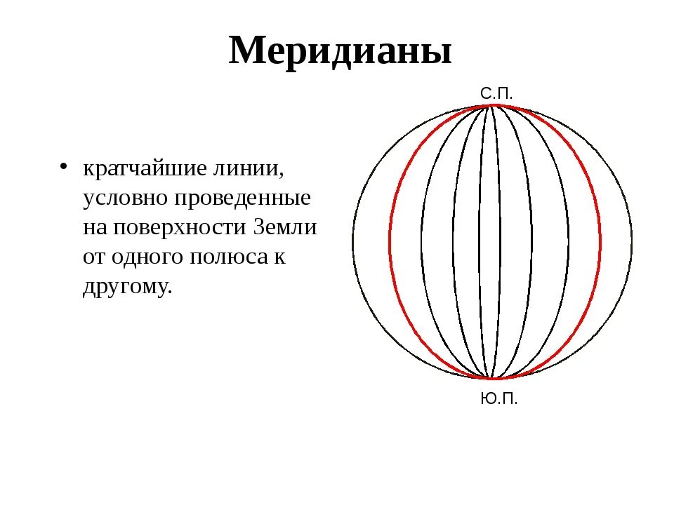 Меридианы указывают направление. Меридианы. Меридианы это линии. Что такое Меридиан кратко. Меридиан это условная линия.