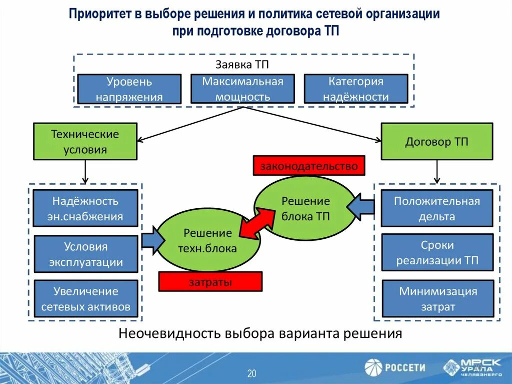 Сетевые организации. Выбор сетевой компании. Затраты сетевой организации. Реализация сетевой политики предприятия. Статус сетевая организация