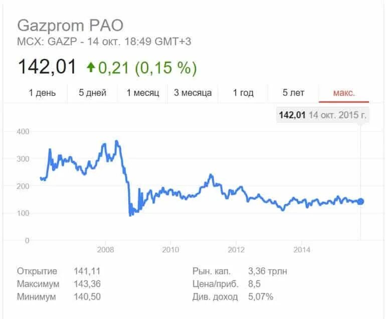 Акции Газпрома. Биржа акций Газпрома. Акции газпрома цена купить физическому лицу 2024