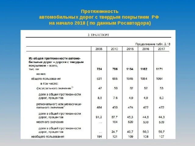 Протяженность автомобильных дорог. Протяженность автомобильных дорог РФ. Протяженность дорог с твердым покрытием. Протяжённость автомобильных дорог с твердым покрытием в России.