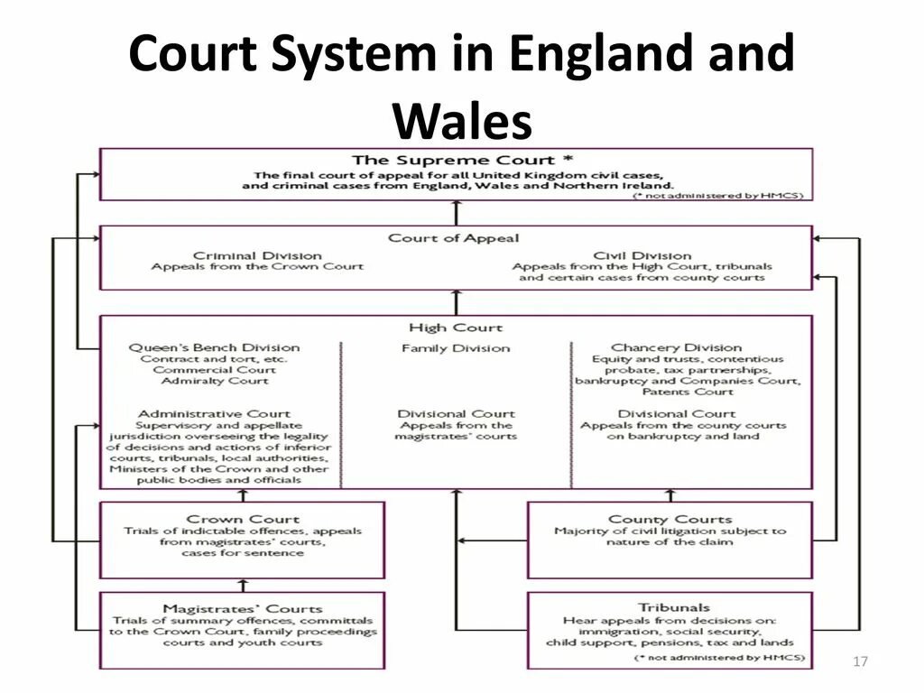 Civil system. The System of Courts in great Britain. Court System in the uk. The Court System in England and Wales. The Judicial System of England and Wales.