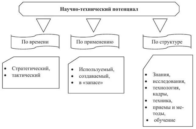 Повышение научного потенциала. Структура научно-технического потенциала. Составляющие научно-технического потенциала. Научно-технический потенциал и его составляющие. Структура научно-технического потенциала предприятия.