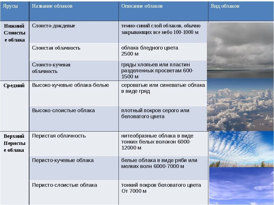 Высота облаков погода. Виды облаков. Абак виды. Характеристика облаков. Виды облаков названия.
