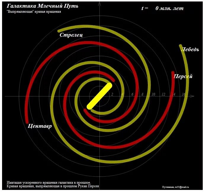 Движение звезд в галактике. Строение Галактики Млечный путь рукава. Вращение Галактики Млечный путь. Спираль Галактики Млечный путь. Строение Галактики Млечный путь и Солнечная система.