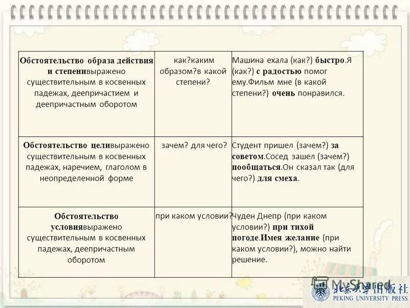 В какой мере обстоятельство. Обстоятельство образа действия. Обстоятельства образа действия и степени. Обстоятельство способа действия примеры. Обстоятельство образа действия примеры.