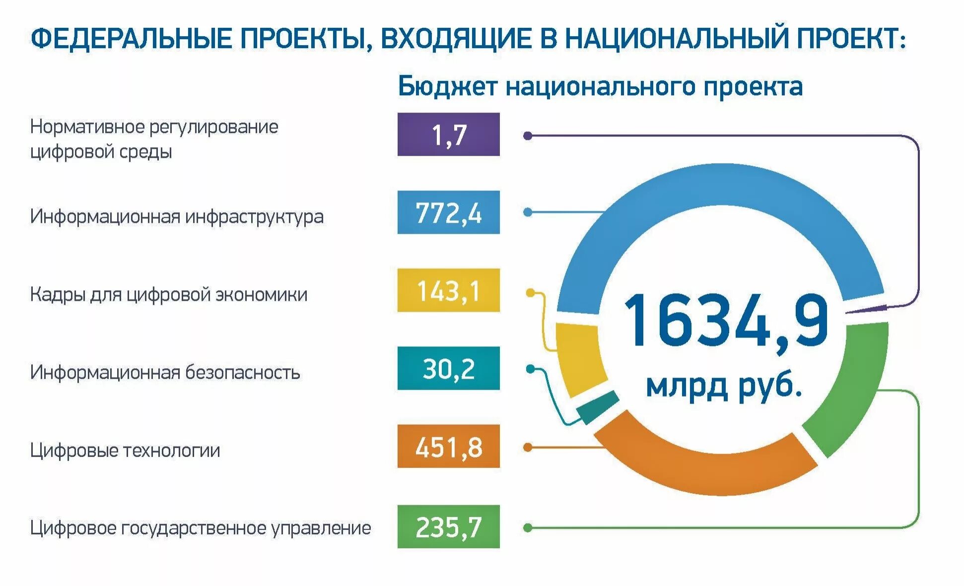 Цифровая экономика национальный проект. Программа развития цифровой экономики. Нацпроекты цифровая экономика. Национальные проекты России цифровая экономика.