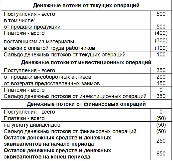 Дивиденды в отчете о движении денежных средств. Отчет о движении денежных средств финансовая деятельность. Денежный поток отчет о движении денежных средств. Прямой метод составления отчета о движении денежных средств. Отчет о движении денежных средств (Cash Flow).