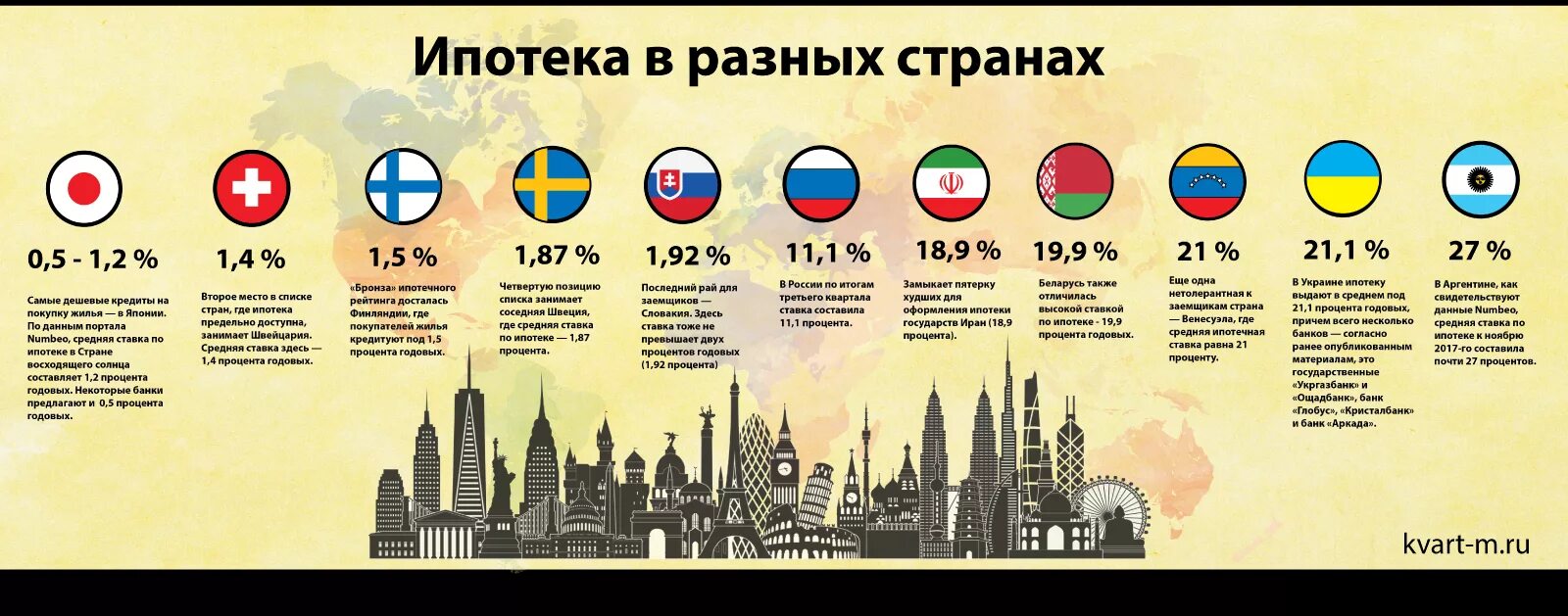 Сравнить года в процентах. Ипотека в разных странах. Ставки по ипотеке в разных странах. Процент ипотеки в разных странах. Ставка ипотеки по странам.