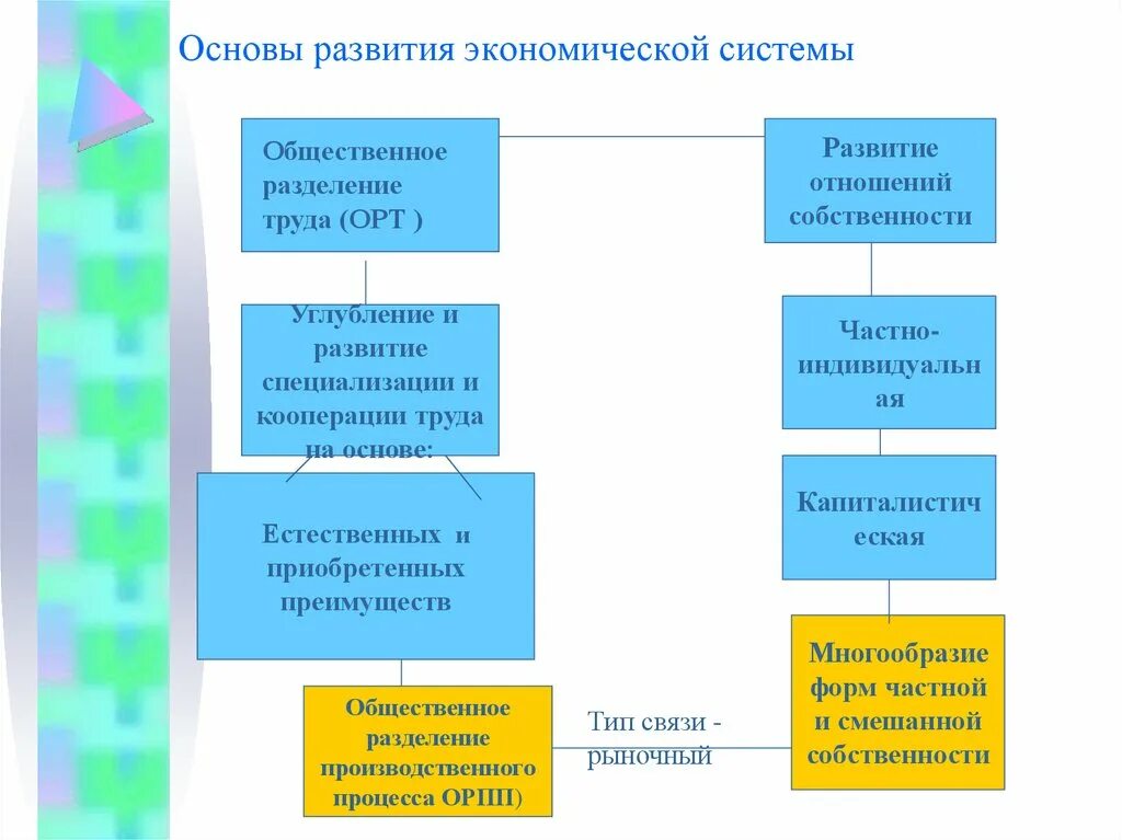 Последовательность развития экономических систем. Основы развития экономики. Развитие экономических систем. Основы экономической системы.