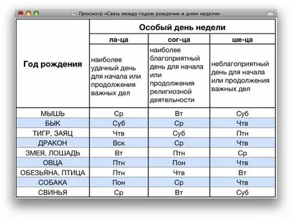 Узнать день рождения по дням недели