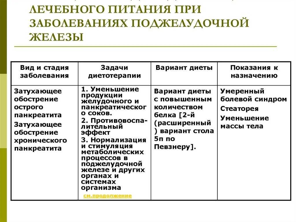 Пост при панкреатите. Диета при панкреатите поджелудочной в период обострения. Диета при обострении панкреатита поджелудочной железы. Что можно есть при панкреатите поджелудочной железы при обострении. Что можно кушать при панкреатите поджелудочной железы обострение.