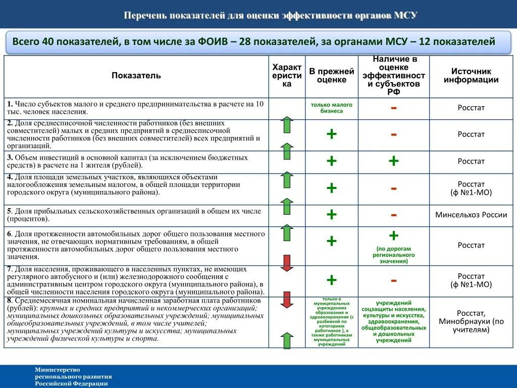 Показатели эффективности деятельности района. Показатели эффективности деятельности МСУ. Перечень показателей для оценки эффективности органов МСУ. Перечень показателей. Показатели оценки результативности труда.