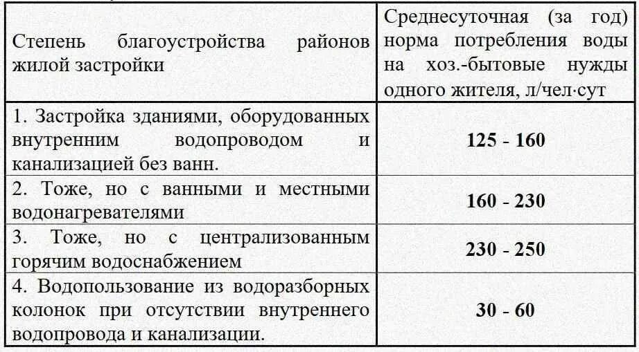 Норма на 1 жителя