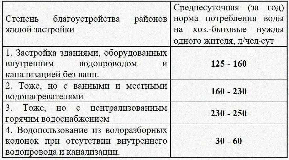 Сколько кубов воды положено. Нормативы потребления воды на хозяйственно-питьевые нужды. Нормы водоотведения на 1 человека. Степень благоустройства. Водоотведение норматив на человека.