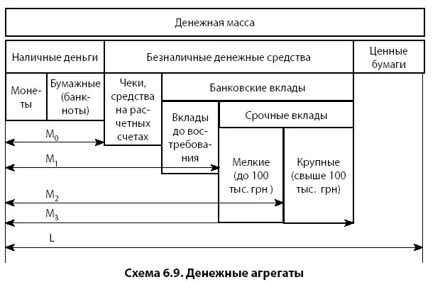 Деньги денежная система денежные агрегаты. Структура денежной массы схема. схема денежная масса. денежные агрегаты в россии схема. структура денежной массы рф схема.