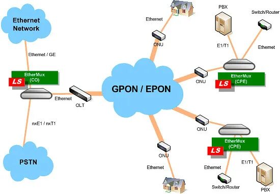 Gpon модуль